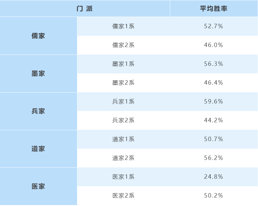 策划答疑第七期更新，职业平衡调整爆料