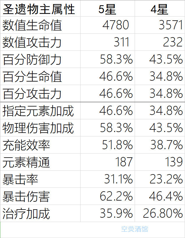 圣遗物机制详解:附满级主属性,副属性数据