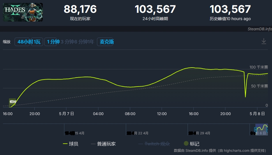 肉鸽神作《黑帝斯2》突击上线好评如潮，Steam在线喜破10万人！