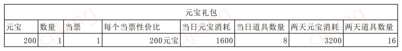 【玩家投稿】吉祥当铺两天攻略以下是来自玩家 Cljking的投稿攻略~