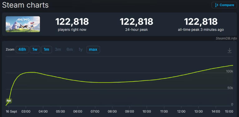《伊莫》首日Steam在线破12万，FunPlus的豪赌迈出第一步！