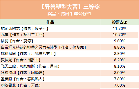 百变异兽票选结果新鲜出炉，快来一睹“C位”神兽的风采！