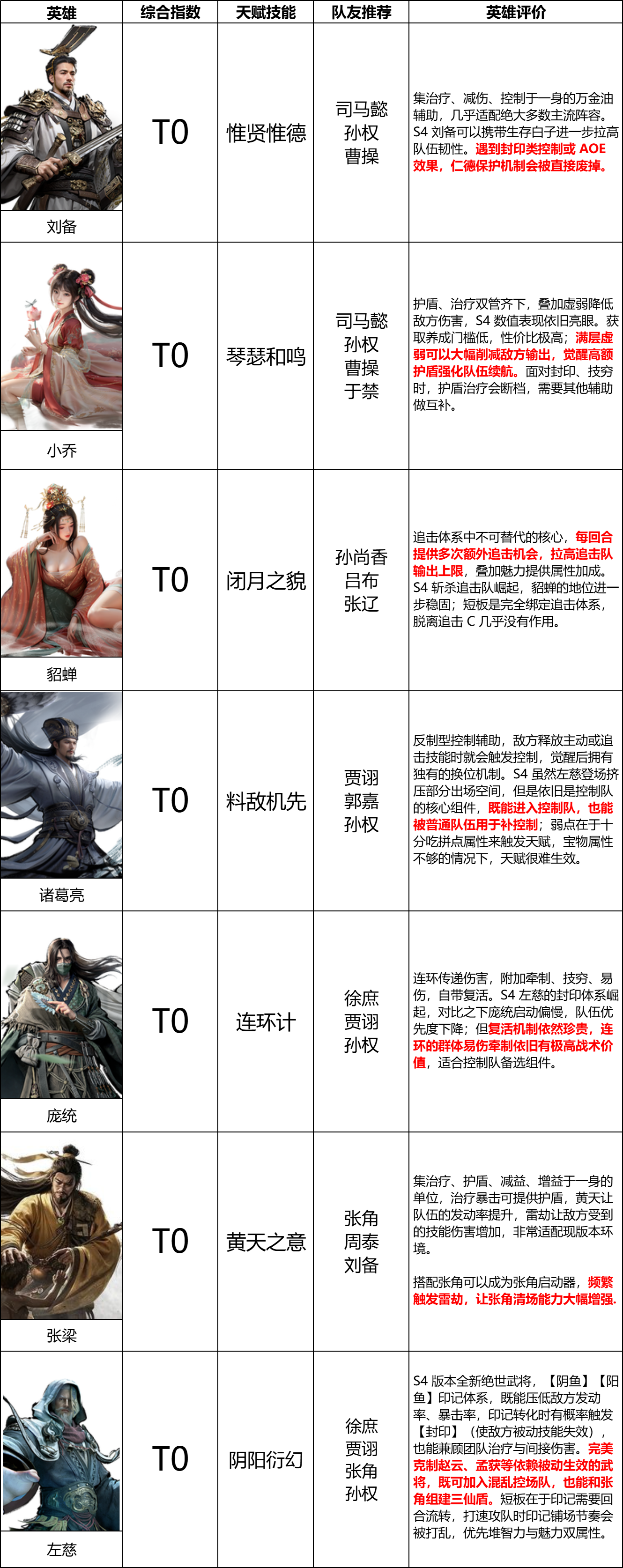 《三国：天下归心》S4赛季『天道归心』辅助英雄排行榜