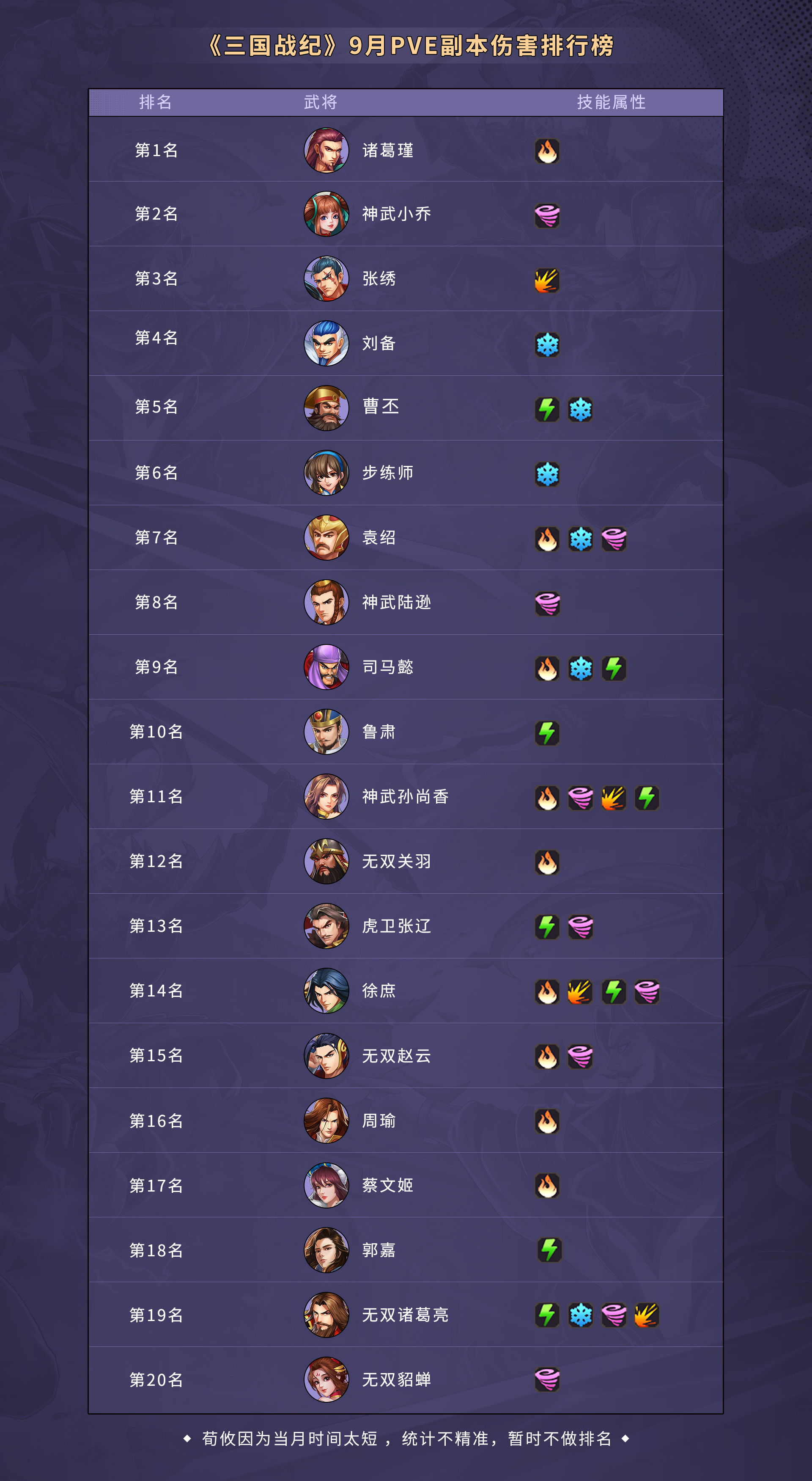 《三国战纪》9月PVE副本排行榜