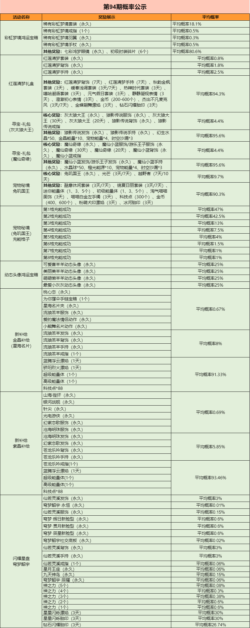 部分系统概率公示说明（第94期）