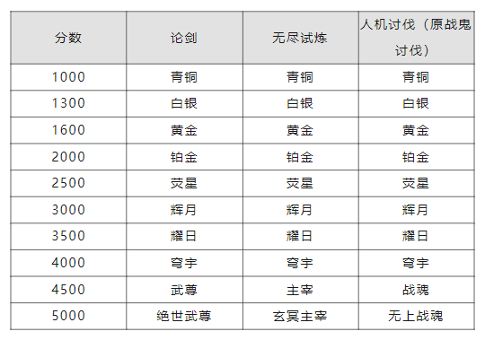 万字更新公告 | 段位继承、海量优化都在这里！