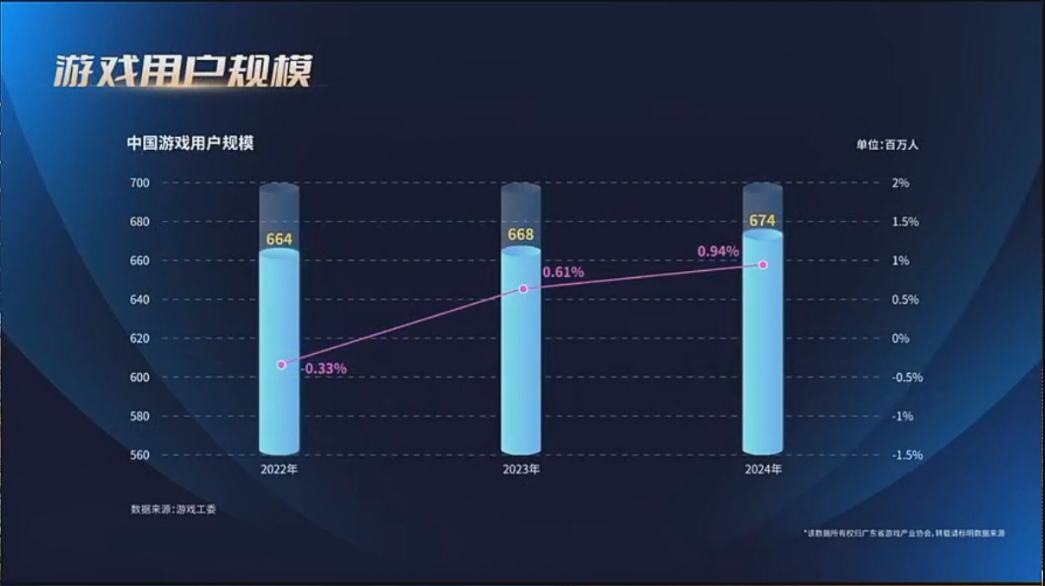 “广东游戏”傲立中国！2024年广东游戏业规模2604亿元、占全国79%