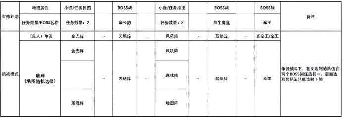 还在为刷封神狂潮烦恼吗？来看速刷攻略吧！