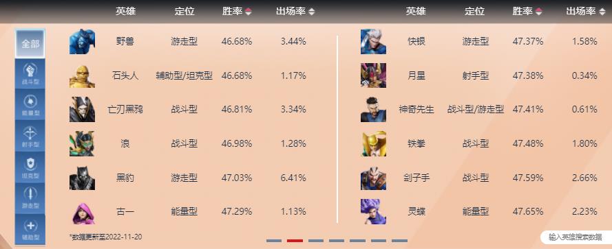 英雄胜率排行榜2022.11.20