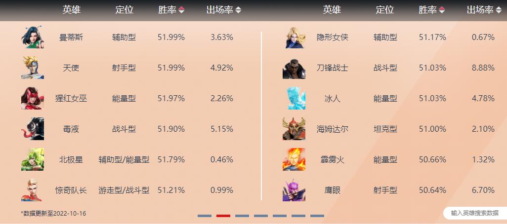 英雄胜率排行榜2022.10.16
