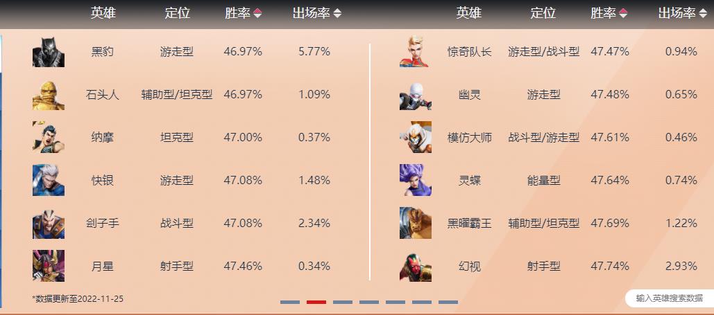 英雄胜率排行榜2022.11.25