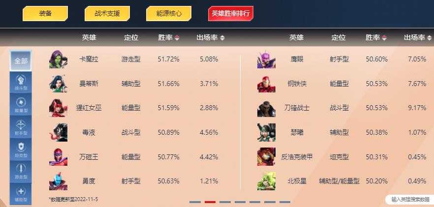 英雄胜率排行榜2022.11.5