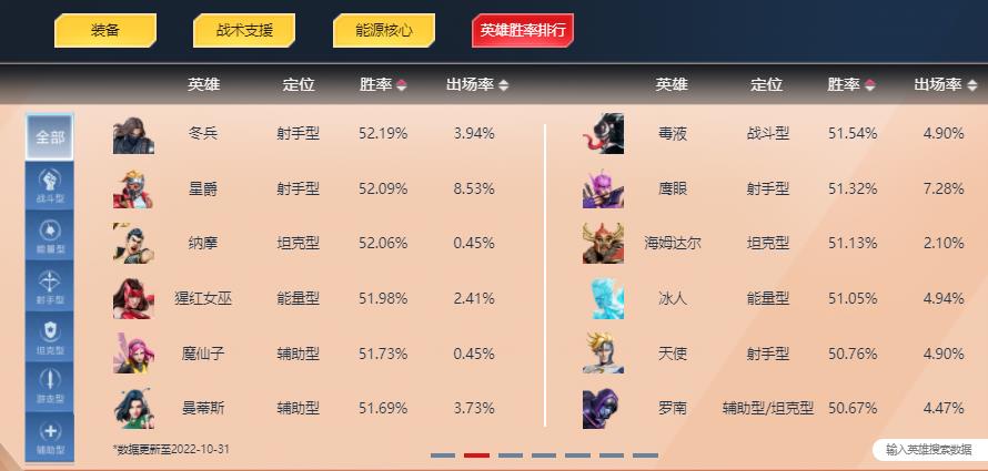 英雄胜率排行榜2022.10.31