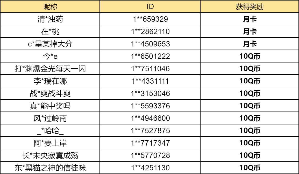 【已开奖】4.7下半卡池中你最喜欢哪个奖励？