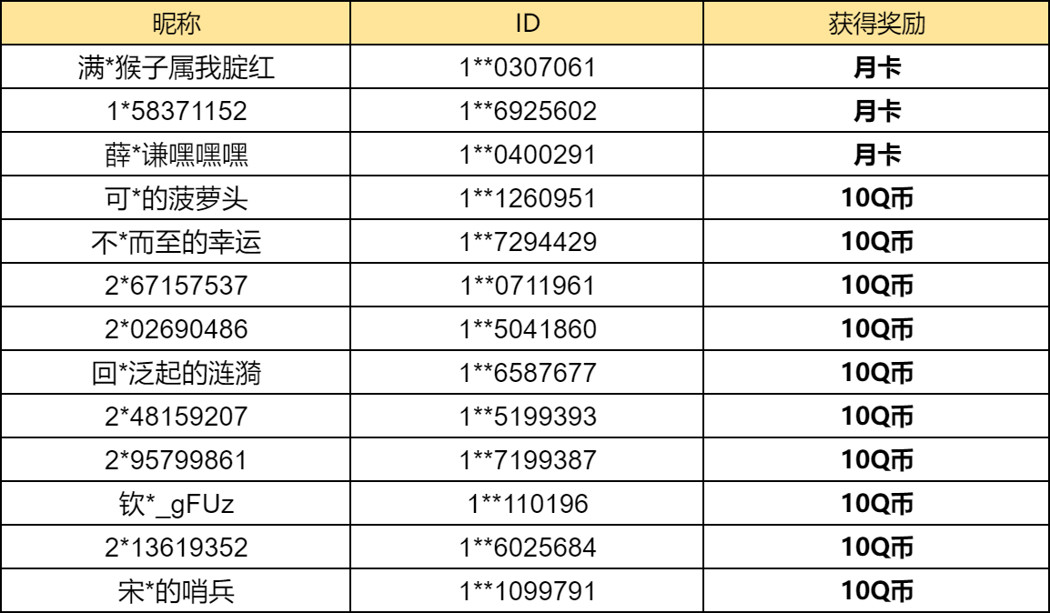 【已开奖】5.0版本卡池中你最喜欢哪位角色？