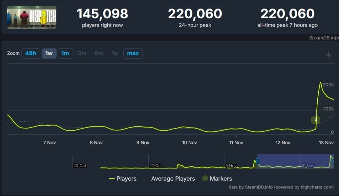 《超英派遣中心》最终章发布 Steam在线人数超22万