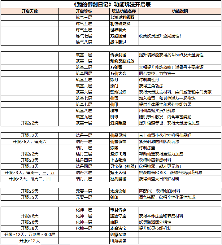 【玩家攻略】功能玩法开启表