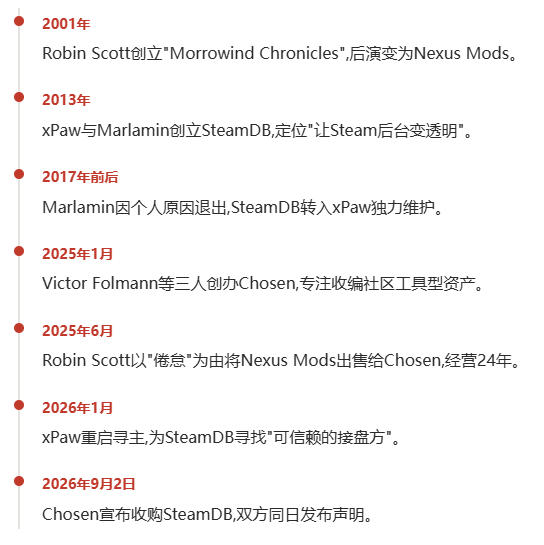 独立创业者疲惫！1人维护SteamDB出售，买家Nexus Mods同样创始人太累退出