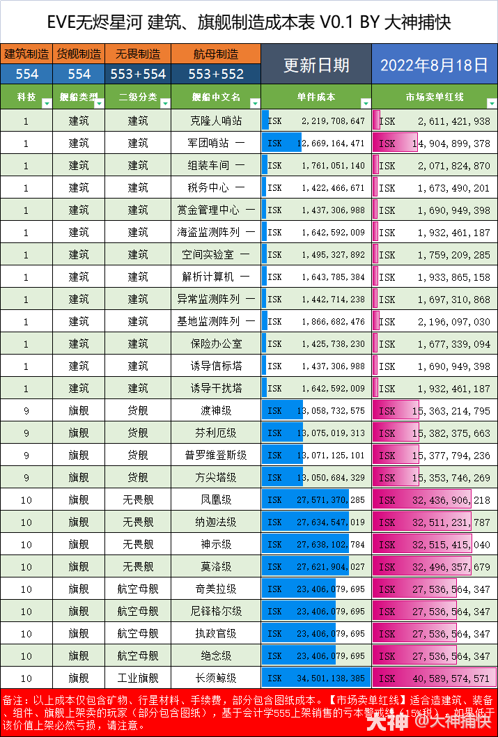 旗舰、建筑、各类舰船成本一览表