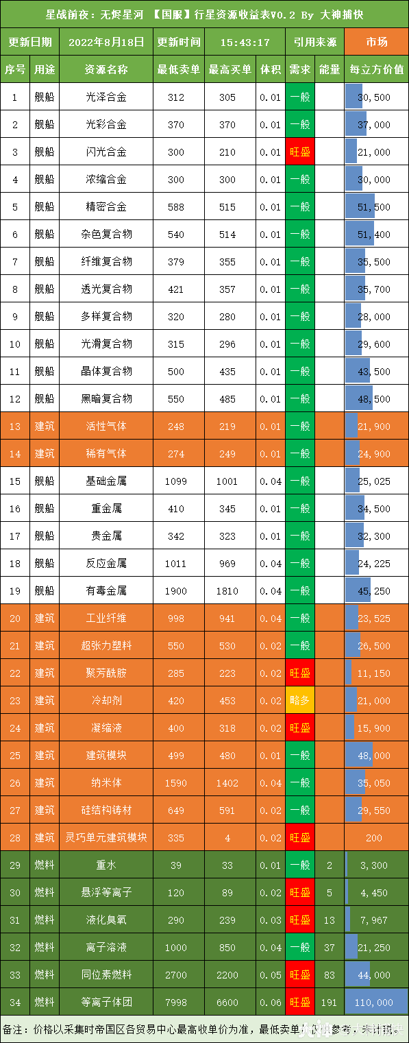 极限种菜收益一览表