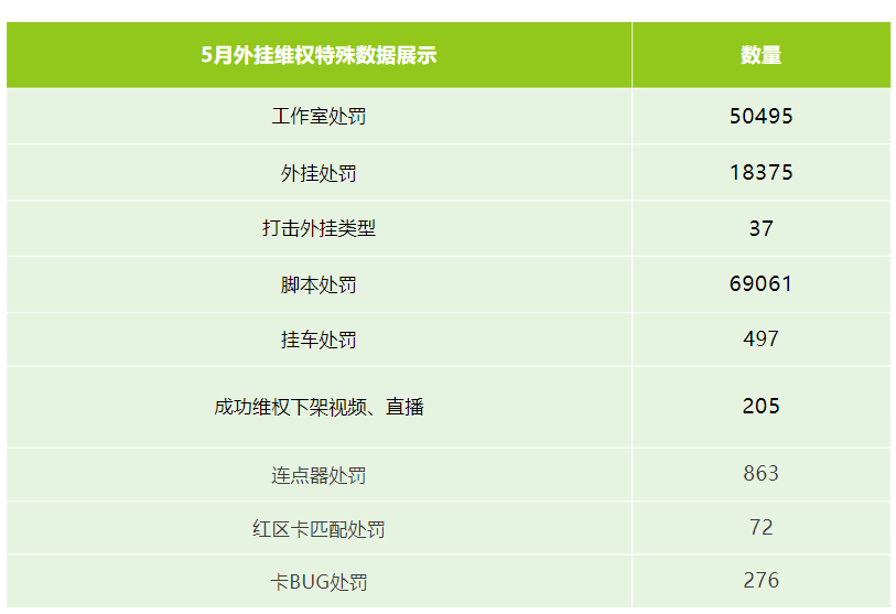 打，打的就是外挂！反外挂成果来袭，精准拿下！