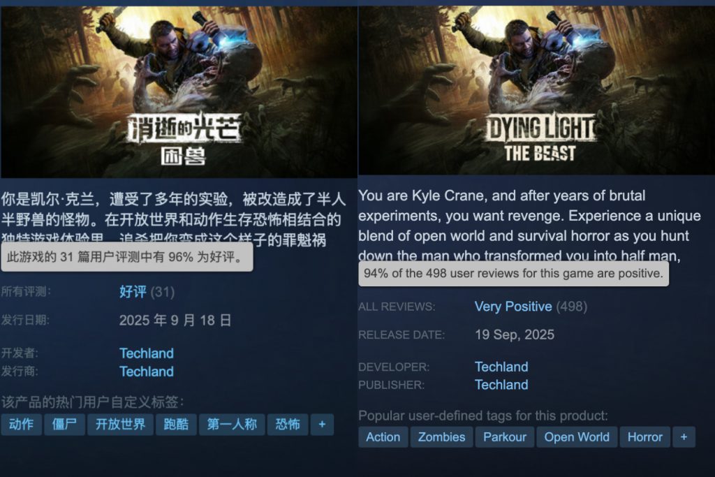 拿下Steam全球畅销榜第一，砍下94%好评率，Techland又一次跑赢了自己