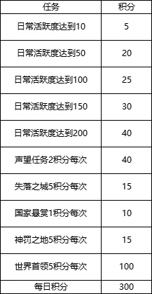 攻略速递丨有点肝痛！究竟一周能白嫖多少史诗装备卷轴，赶紧看过来~内含福利哦！