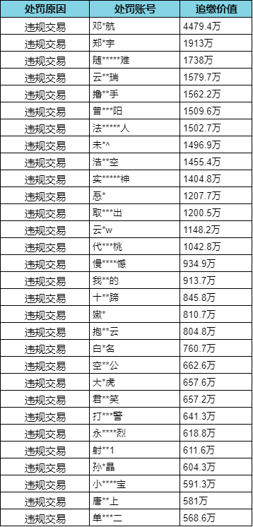 【安全处罚公告】 违规行为及线下交易处罚公告 （8月21日）