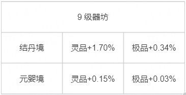 《踏風(fēng)行》【新手必看】第九期：《踏風(fēng)行》洞府經(jīng)營(yíng)全攻略（下篇）百煉成器，洞府生輝圖片_2