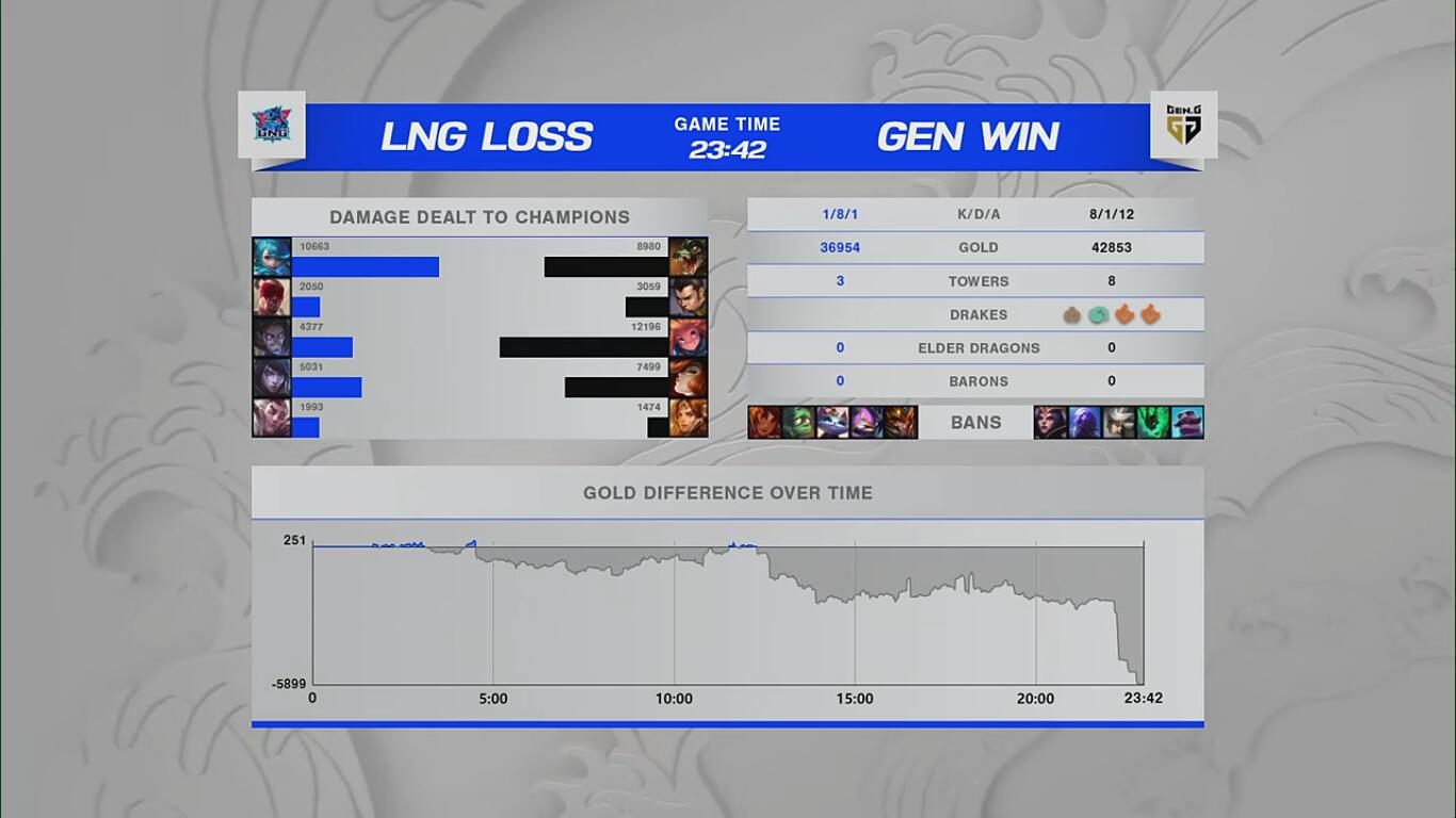 Ning王说得对！中韩大战LPL两连败，LNG被23分钟推平