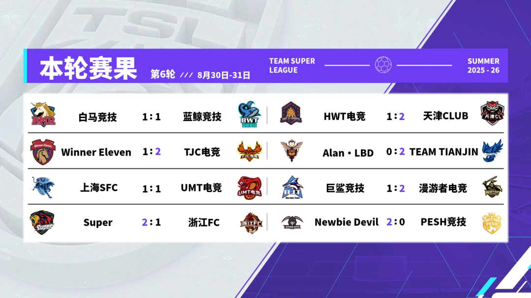 小汗20六球大胜助TJC重回榜首，浙江FC惨遭绝杀逆转难求一胜！
