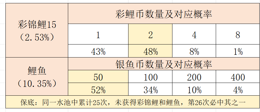 玩家攻略丨三周年庆「良辰奇缘」活动解析送达，附冲榜技巧、夜阑诡事省流答案！