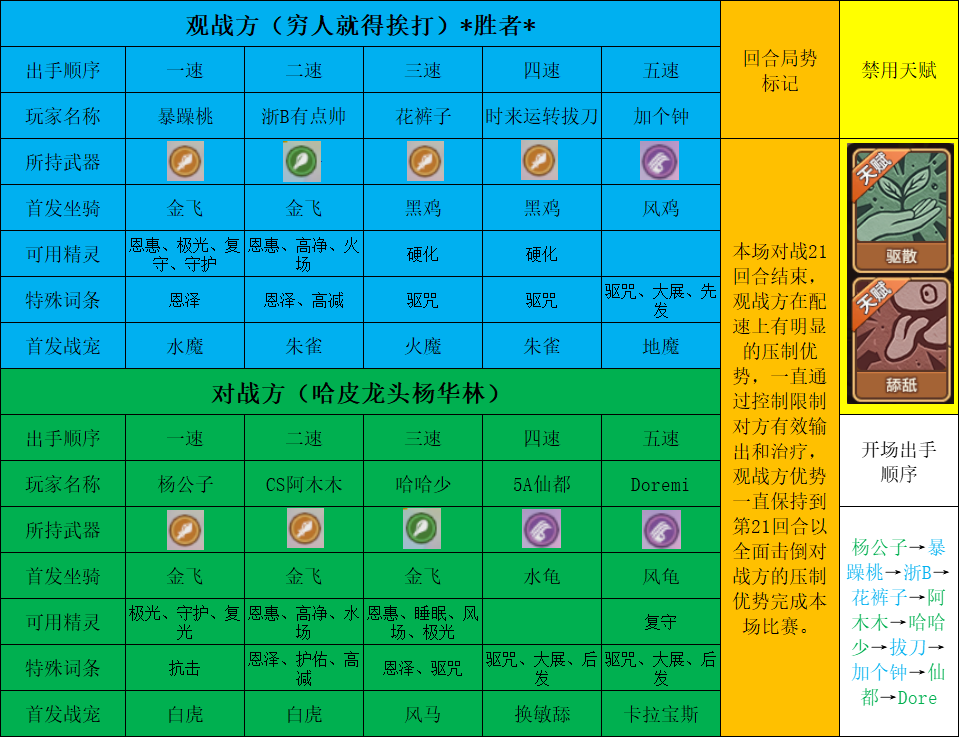 【玩家投稿】多视角全方位解析"朱雀"在联赛中的制胜密码