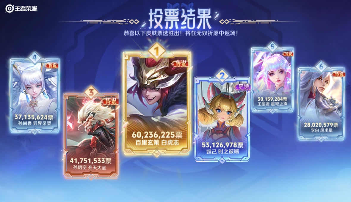 手游日报0204：王者荣耀限定皮肤返场票选结束；和平精英预告古墓迷途新玩法