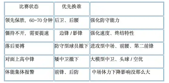 最佳球会阵容提升之替补轮换球员策略