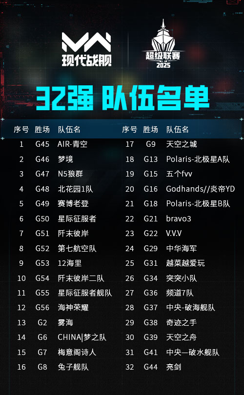 赛事战报   | 百舸争流，强队突围！现代战舰超级联赛32强荣耀诞生！