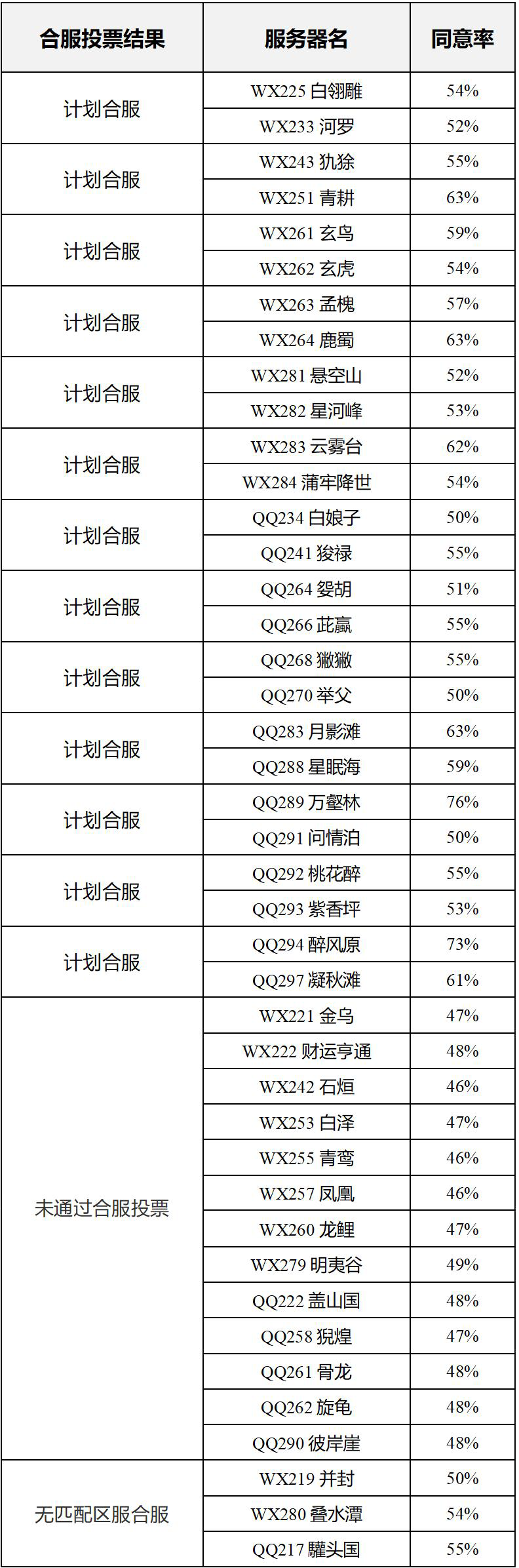 【合服公告】2025年8月批次合服结果公示