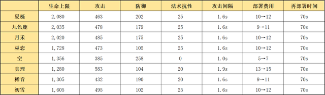 明日方舟：详细测评！五星护佑者夏栎，干员使用指南和数据分析