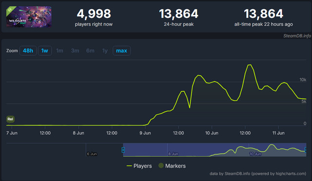 暴雪创始人新游《无主星渊》Steam开测：为何海外暴赞、中国玩家意见不小？