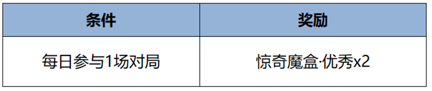 对局就送惊奇魔盒，一元福利周活动同步开启