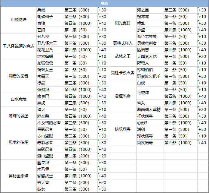 《永恒岛》彩虹小课堂丨怪物图鉴知多少！