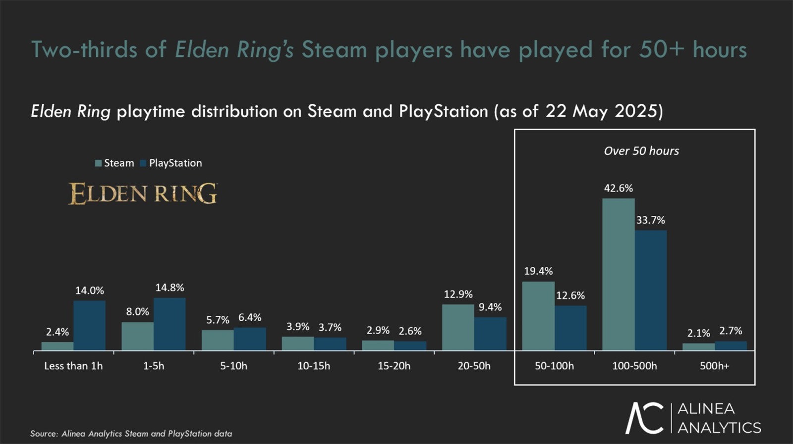 《艾尔登法环》真好玩，Steam上四成多的玩家投入时间超过100小时