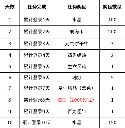 正式服更新 | 集结！夏日大航海行动来袭！水晶夺宝赢全新红宠幻化（附密令）