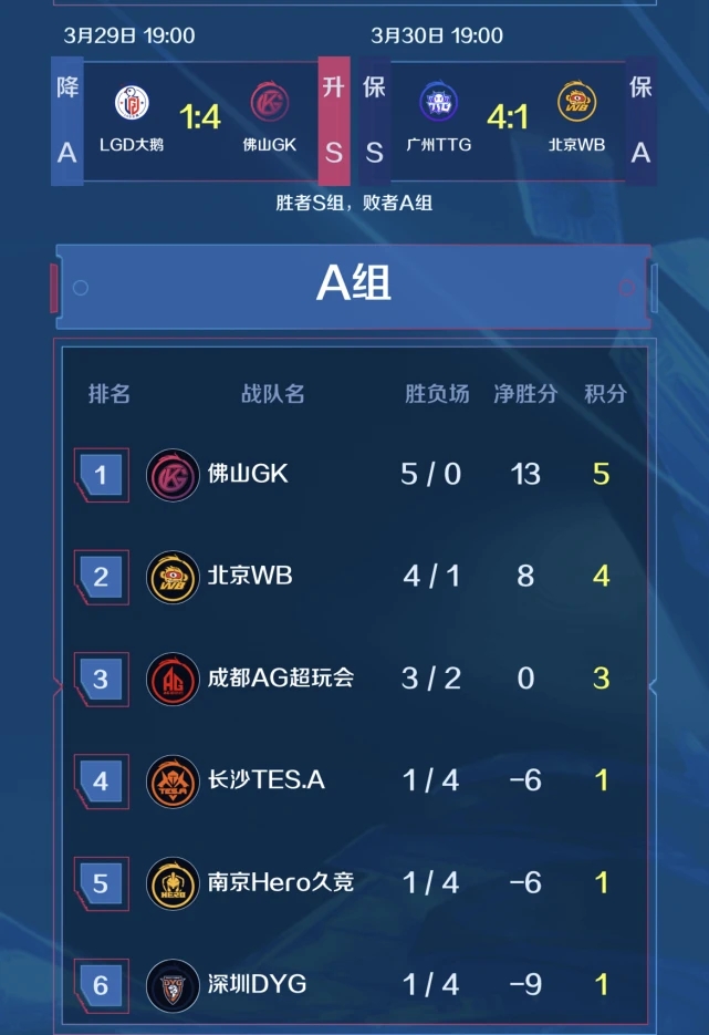 kpl常规赛第3轮分组出炉,6队锁定8强,6队争季后赛名额,6队放假-小米