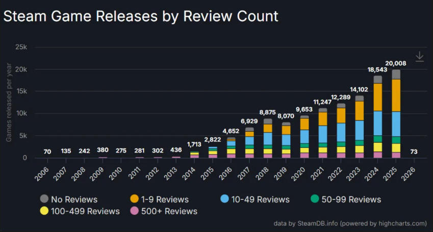 2025年Steam新游戏2万款，PS主机1347款，Switch 3138款，Xbox 896款