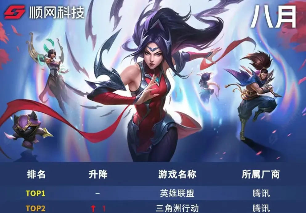 游戏资讯：《终极角逐》测试定档9月19日；《三角洲行动》升至网吧热力榜第2位