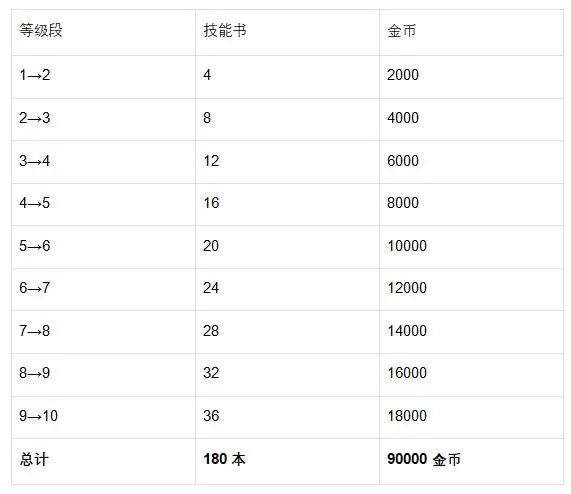 【魔法祈幻界】卡莉欧技能升级全攻略（含资源消耗）
