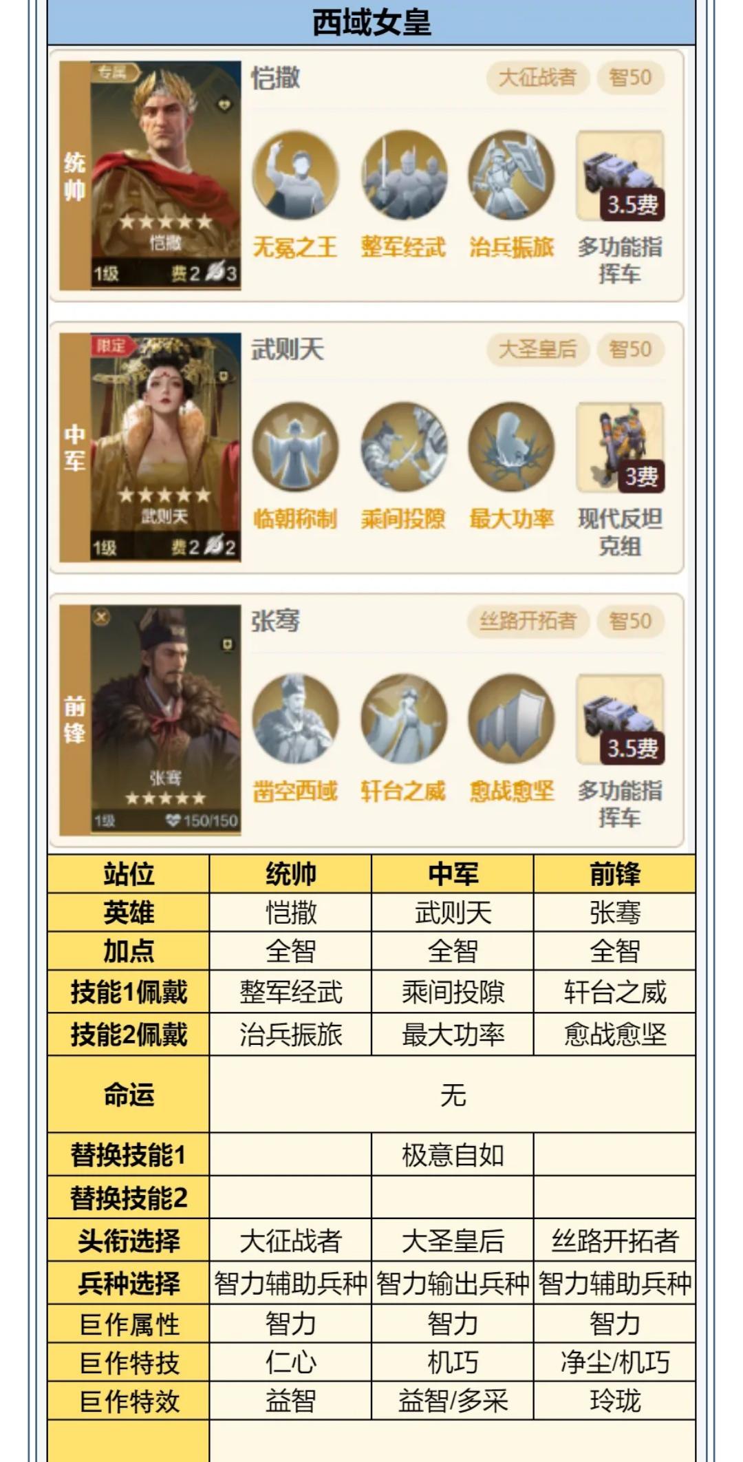 攻略分享丨武则天返场配队攻略推荐