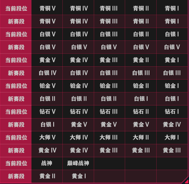 机甲赛迎来S2第二赛段，新赛段上分攻略指南！
