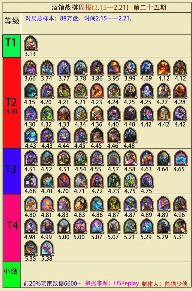 酒馆战棋周报25期：奥妮克希亚表现最好，晨拥洛卡拉登场即垫底